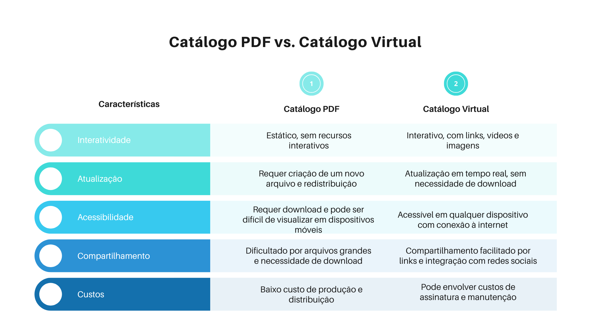 Infográfico comparativo entre Catálogo PDF e Catálogo Virtual